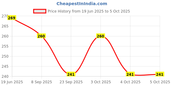 flipkart.com wrader Fancy USB Disco Light DJ Light with Multi Functional Modes Light for Home Cars Shower Laser Light wrader Price History Graph from 19 Jun 2025 to 4 Oct 2025