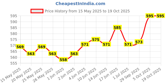flipkart.com WRADER Fashionable Newly Arrived Cigarette Lighter Watch USB Charging Water-Resistant Hand Watch Cigarette Lighter Price History Graph from 15 May 2025 to 18 Oct 2025