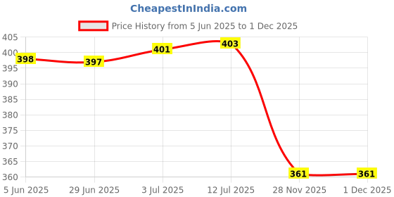 flipkart.com WRADER Fish Hook Weighing Machine for Luggage Weight Machine Weighs Upto 50Kg Hook Weighing Scale Price History Graph from 5 Jun 2025 to 1 Dec 2025