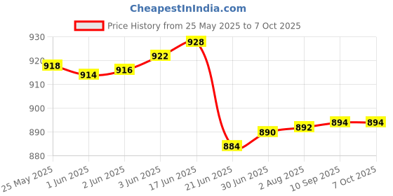 flipkart.com WRADER FS03 Mobile Cooler Fan for Gaming for Game Long Filming Cooling Pad Price History Graph from 25 May 2025 to 7 Oct 2025