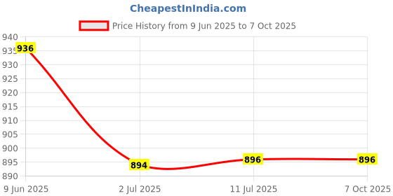 flipkart.com WRADER FS03 Mobile Cooler for Gaming Fan for Game Long Filming Mobile Gaming Cooling Pad Price History Graph from 9 Jun 2025 to 6 Oct 2025