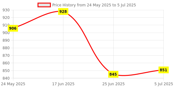 flipkart.com WRADER FS03 Mobile Phone Cooling Fan for Gaming for Game Long Filming Mobile Freezer Cooling Pad Price History Graph from 24 May 2025 to 5 Jul 2025
