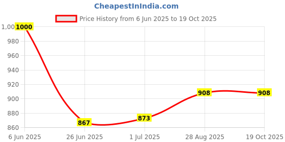flipkart.com WRADER FS03 Portable Mobile Radiator Cooler Fan Phone Heating Cooling Fan Cooling Pad Price History Graph from 6 Jun 2025 to 18 Oct 2025