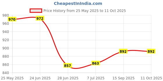 flipkart.com WRADER FS03 Portable Small Semiconductor Radiator Mobile Phone Heating Cooler Cooling Pad Price History Graph from 25 May 2025 to 10 Oct 2025