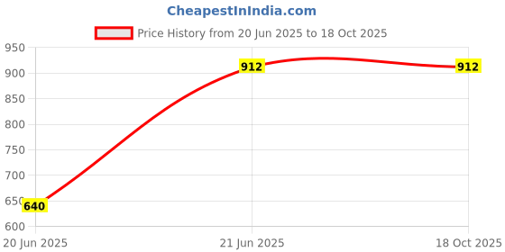 flipkart.com WRADER FS03 Small Semiconductor Mobile Phone Radiator Heating Cooling Fan Cooling Pad Price History Graph from 20 Jun 2025 to 17 Oct 2025