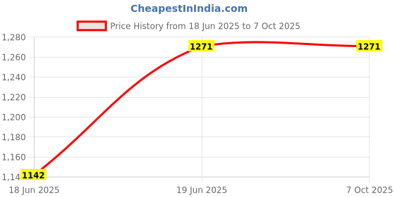 flipkart.com WRADER FS05 Mobile Cooler Fan for Gaming for Game Long Filming Cooling Pad Price History Graph from 18 Jun 2025 to 6 Oct 2025
