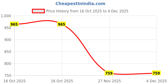 flipkart.com WRADER Gaming Phone Cooler for Mobiles, Long Gaming, Filming Session Mobile Radiator Gaming Accessory Kit Price History Graph from 16 Oct 2025 to 3 Dec 2025