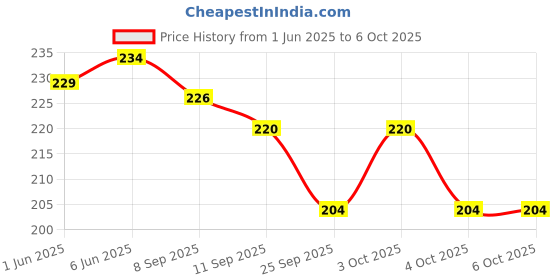 flipkart.com wrader Golden Jumbo Bullb Dj Bulb with Strobe Effect 360 Degree Rotating LED Disco Bulb Single Disco Ball wrader Price History Graph from 1 Jun 2025 to 6 Oct 2025