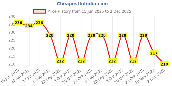 flipkart.com wrader Golden Jumbo Diwali Disco Bulb Party Disco Bulb for Home Birthday Dancing Stage Single Disco Ball wrader Price History Graph from 15 Jun 2025 to 2 Dec 2025