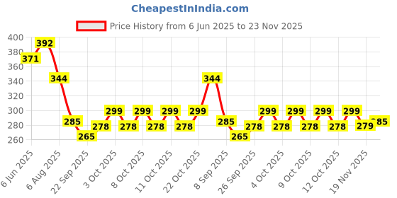 flipkart.com wrader Green Laser Light Long Range for Night Dark Home Indoor and Outdoor Shower Laser Light wrader Price History Graph from 6 Jun 2025 to 23 Nov 2025