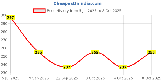 flipkart.com wrader Green Laser Light Pointer Laser Light for Dark Indoor and Outdoor Shower Laser Light wrader Price History Graph from 5 Jul 2025 to 8 Oct 2025