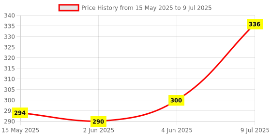flipkart.com WRADER Highly Powerful Green Laser Light Long Range for Night and Dark for Playing and Fun Pointer Laser Light Led Light Price History Graph from 15 May 2025 to 9 Jul 2025