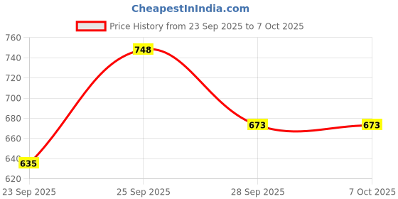flipkart.com wrader K9 Mic with Noise Reduction for Vlogs Youtube Video Recording, Reels Wireless Microphone wrader Price History Graph from 23 Sep 2025 to 7 Oct 2025