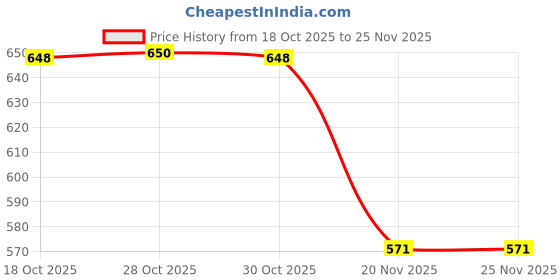flipkart.com wrader K9 Wireless Collar Mic with Noise Cancellation for Vlogging & Video Recording Microphone wrader Price History Graph from 18 Oct 2025 to 24 Nov 2025
