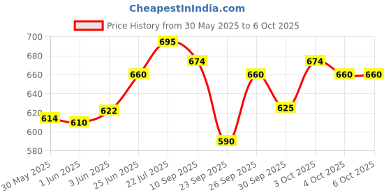 flipkart.com wrader K9 Wireless Mic for Youtube Compatible with Type C Mobiles Mic for Recording Microphone wrader Price History Graph from 30 May 2025 to 6 Oct 2025