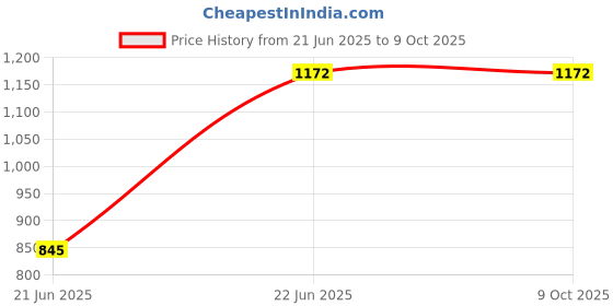 flipkart.com WRADER L08 Portable Mobile Phone Freezing Heat Protecting Cooling Fan 1 Fan Cooling Pad Price History Graph from 21 Jun 2025 to 8 Oct 2025