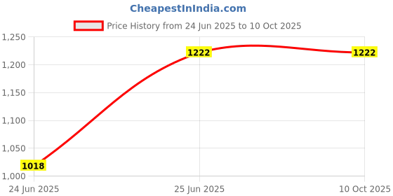 flipkart.com WRADER L08 Rechargeable Battery Mobile Phone Radiator Cooling Fan Phone Heating Gadget 1 Fan Cooling Pad Price History Graph from 24 Jun 2025 to 9 Oct 2025