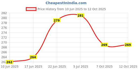 flipkart.com wrader Mini DISCO DJ Projection Bulb for Bedroom Party Stage Diwali Single Disco Ball wrader Price History Graph from 10 Jun 2025 to 12 Oct 2025