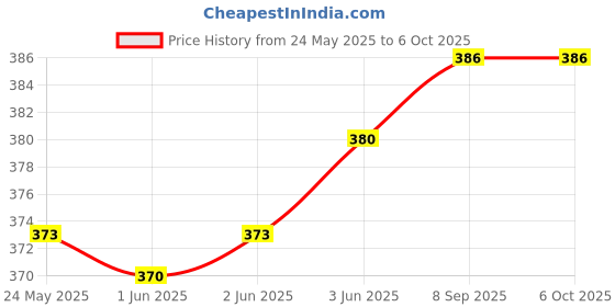 flipkart.com WRADER Mobile Bluetooth Selfie Stick Tripod for Vloging Reels and Video Recording Tripod, Monopod Price History Graph from 24 May 2025 to 6 Oct 2025