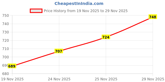 flipkart.com WRADER Mobile Heating Protection Radiator Cooling Fan for Mobile Phones and iPhone Gaming Accessory Kit Price History Graph from 19 Nov 2025 to 25 Nov 2025