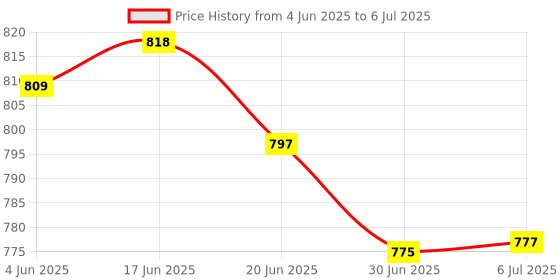 flipkart.com WRADER Mobile Phone Cooler for Gaming for Game Long Filming Mobile Gaming Fan Mobile Phone Cooler USB Fan Price History Graph from 4 Jun 2025 to 6 Jul 2025