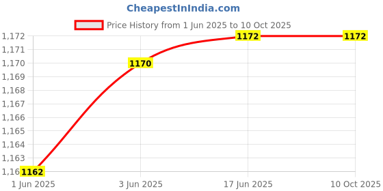 flipkart.com WRADER Mobile Phone Radiator Cooler for Gaming Fan for Game Long Filming Mobile Gaming Cooling Pad Price History Graph from 1 Jun 2025 to 10 Oct 2025