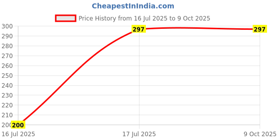 flipkart.com WRADER Mobile Phone Selfie Stick with Remote for Mobile for Photos Selfies and Vlog Bluetooth Selfie Stick Price History Graph from 16 Jul 2025 to 8 Oct 2025
