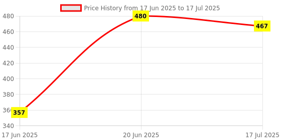 flipkart.com WRADER Mobile Selfie Tripod Stand with Mic for Vlog Reels and Video Recording Mobile Tripod, Monopod Price History Graph from 17 Jun 2025 to 17 Jul 2025