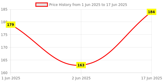 flipkart.com WRADER PACK OF 2 Tripod Clip for Mobiles Tripod Mount Adapter with Side Cushion Padding Tripod Bracket, Tripod Ball Head, Tripod, Tripod Clamp, Tripod Kit, Monopod, Monopod Kit Price History Graph from 1 Jun 2025 to 17 Jun 2025