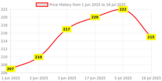 flipkart.com WRADER PACK OF 2 Tripod Mobile Mount Adapter Tripod Clip Holder for Mobiles Tripod Bracket, Tripod Clamp, Tripod, Tripod Kit, Monopod, Monopod Kit Price History Graph from 1 Jun 2025 to 16 Jul 2025