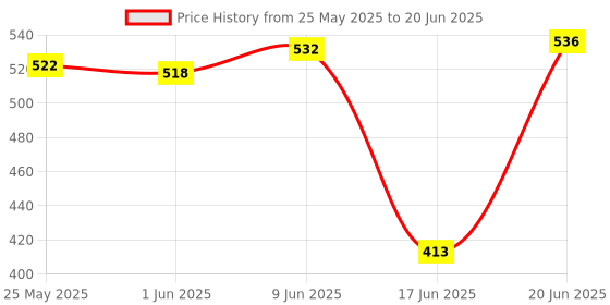 flipkart.com WRADER Portable Action Camera Tripod Mount for Mini Action Cameras Tripod Stand Mount Tripod Price History Graph from 25 May 2025 to 20 Jun 2025