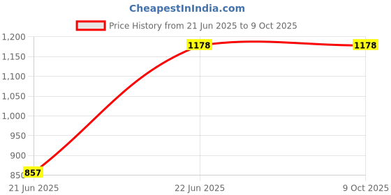 flipkart.com WRADER Portable Rechargeable Semiconductor Radiator Mobile Phone Heating Cooling Fan 1 Fan Cooling Pad Price History Graph from 21 Jun 2025 to 9 Oct 2025