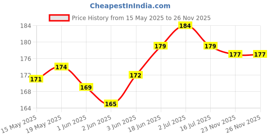 flipkart.com wrader Pouch for Rain Touch Sensitive Waterproof Pouch for Mobiles, Size upto 6.5 Inches Smartphones wrader Price History Graph from 15 May 2025 to 23 Nov 2025