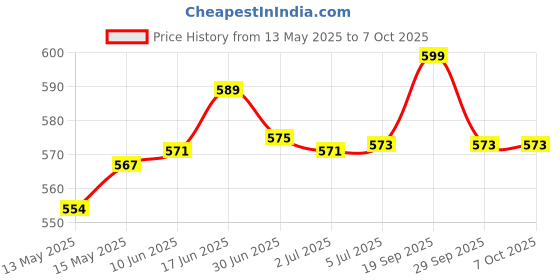 flipkart.com WRADER Premium & Royal Look Rechargeable USB Charging Cigarette Lighter Watch Cigarette Lighter Price History Graph from 13 May 2025 to 7 Oct 2025