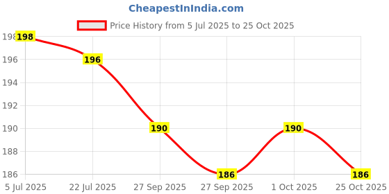 flipkart.com wrader Premium Quality 3.5mm Microphone for Youtube, Noise Cancelling Collar Mic for Voice Recording and Youtube Microphone wrader Price History Graph from 5 Jul 2025 to 25 Oct 2025
