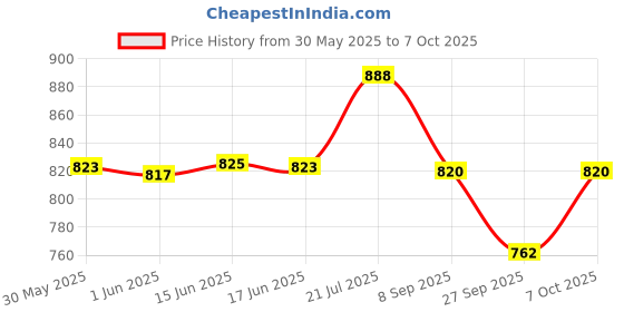 flipkart.com wrader PREMIUM QUALITY Electronic Cigarette Lighter Double Arc Plasma Cigarette Lighter Flameless Windproof Portable Rechargeable USB Lighter Mini Electric Slim Cigarette USB Lighter Pocket Lighter wrader Price History Graph from 30 May 2025 to 7 Oct 2025