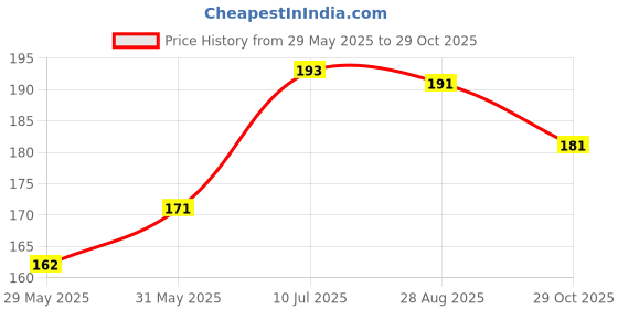 flipkart.com wrader Premium_Quality Omni directional Collar Mic for Voice Recording & YouTube Microphone wrader Price History Graph from 29 May 2025 to 29 Oct 2025