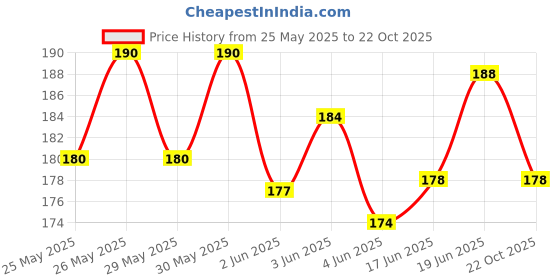 flipkart.com wrader Professional 3.5mm Mic Collar Mic Lapel Mic for Voice Recording and YouTube Microphone wrader Price History Graph from 25 May 2025 to 22 Oct 2025