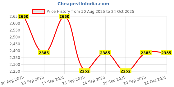 flipkart.com wrader Professional BM800 Studio Mic Full Setup with V8 Sound Card Podcast Recording Microphone wrader Price History Graph from 30 Aug 2025 to 23 Oct 2025
