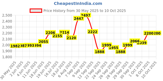 flipkart.com wrader Professional Studio Microphone with Sound Card Full Setup Studio Mic Recording Microphone wrader Price History Graph from 30 May 2025 to 9 Oct 2025