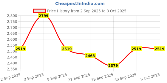 flipkart.com wrader Professional Studio Recording Mic Setup with V8 Sound Card Condenser Singing Microphone wrader Price History Graph from 2 Sep 2025 to 7 Oct 2025