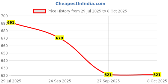 flipkart.com wrader Professional Wireless Mic with Noise Reduction for Android Mobile Type C Microphone wrader Price History Graph from 29 Jul 2025 to 7 Oct 2025