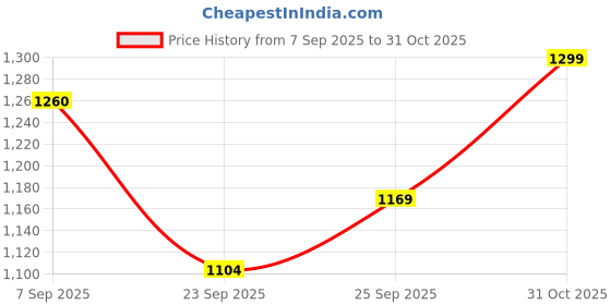 flipkart.com wrader Professional Wireless Microphone with Fur Noise Cancellation for Video Recording Microphone wrader Price History Graph from 7 Sep 2025 to 31 Oct 2025