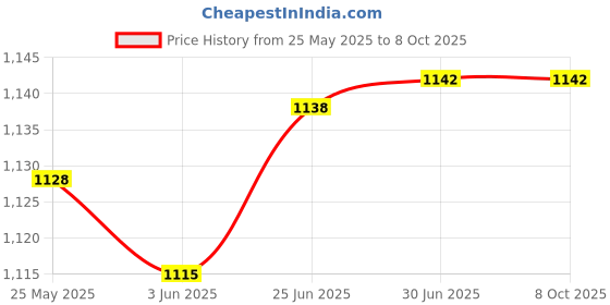 flipkart.com WRADER PUBG Freefire Gaming Mobile Phone Cooler for Game Play Long Filming Sessions Cooling Pad Price History Graph from 25 May 2025 to 8 Oct 2025