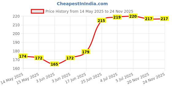 flipkart.com WRADER Rechargeable Selfie Enhancing Portable Ring Light with 3 Level Brightness Selfie Ring Light, Selfie Light for All Smartphones, Tablets Ideal for Photography, Video Shoot, Fashion Photography and Makeup Ring Flash Ring Flash Price History Graph from 14 May 2025 to 24 Nov 2025