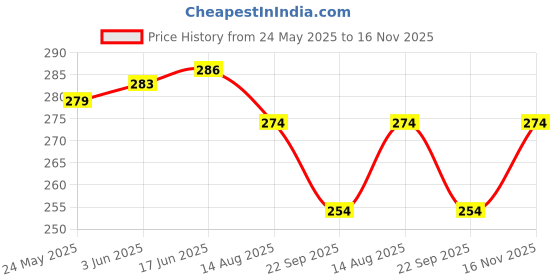 flipkart.com wrader Rechargeable Torch Mini Small Light Flash Light with COB Zoomable Torch Light Shower Laser Light wrader Price History Graph from 24 May 2025 to 16 Nov 2025