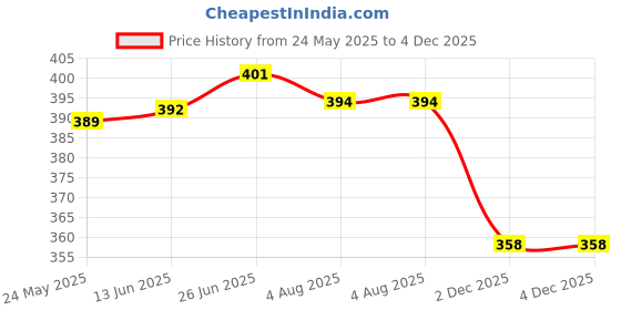 flipkart.com WRADER Selfie Stick Tripod Stand for Mobile Tripod for Vloging and Video Recording Tripod, Monopod Price History Graph from 24 May 2025 to 4 Dec 2025