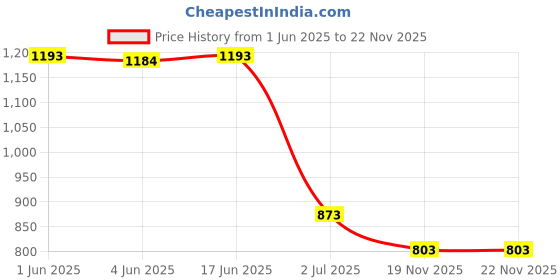 flipkart.com WRADER Semiconductor Radiator Gaming Mobile Cooler Fan for Cooling Mobiles Cooling Pad Price History Graph from 1 Jun 2025 to 22 Nov 2025