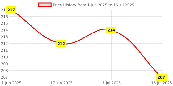 flipkart.com WRADER SET OF 2 Tripod Mobile Mount Adapter Tripod Clip Holder for Mobiles Tripod Bracket, Tripod Clamp, Tripod, Tripod Kit, Monopod, Monopod Kit Price History Graph from 1 Jun 2025 to 16 Jul 2025