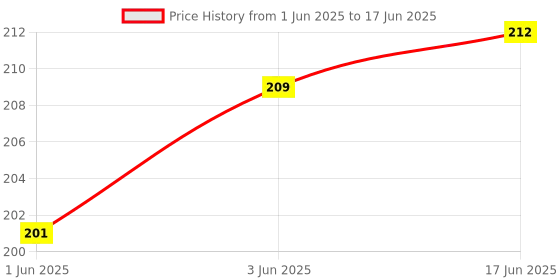 flipkart.com WRADER SET OF 2 Tripod Phone Mount Adapter Phone Clip Holder for Mobiles Tripod Bracket, Tripod Clamp, Tripod, Tripod Kit, Monopod, Monopod Kit Price History Graph from 1 Jun 2025 to 17 Jun 2025